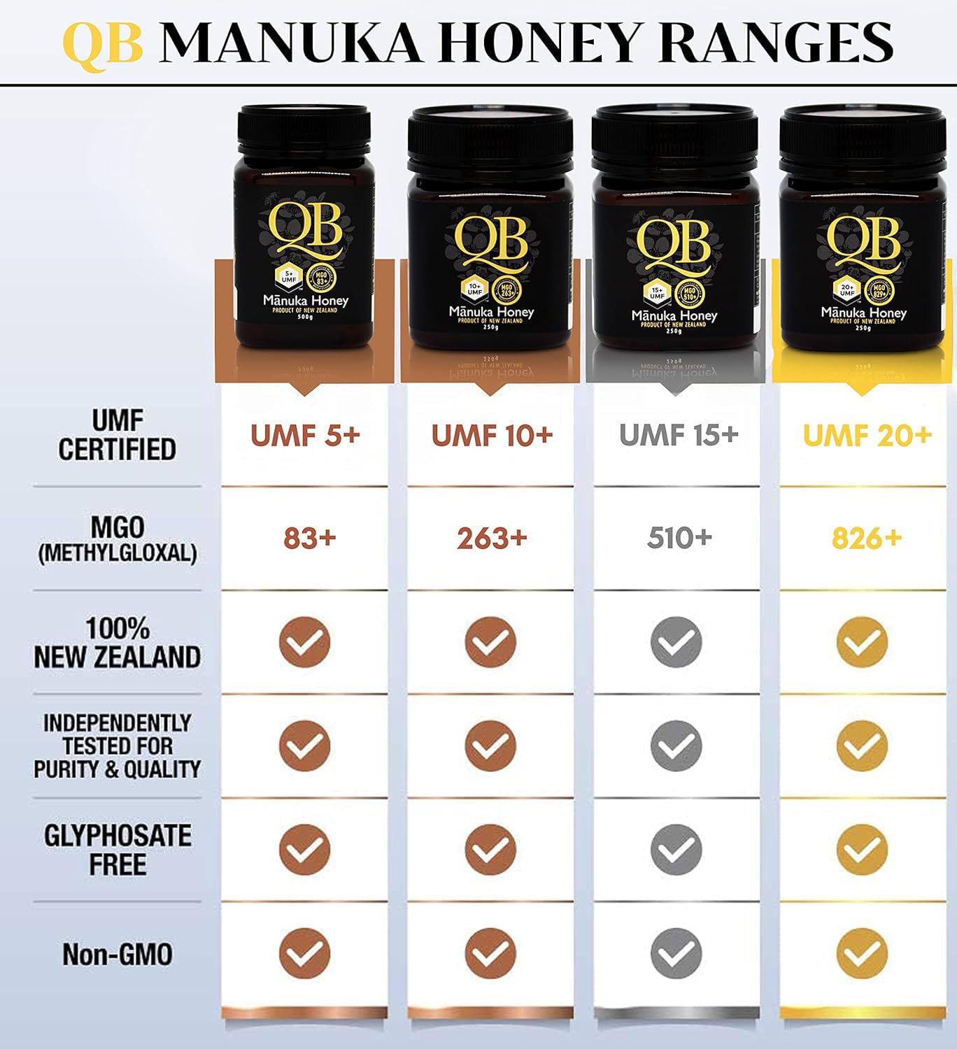 QB Mānuka Honey UMF 20+ (MGO 826+) | 100% Authentic Raw Tested & Certified Medical Grade New Zealand Honey | 250g Jar